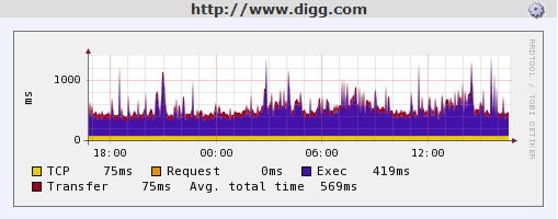 Digg.com HTTP Performance