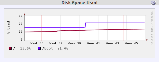 Graph monitoring free / used disk space