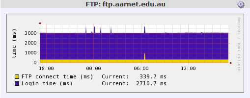 FTP Performance Graph