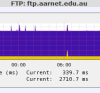 FTP Performance Graph