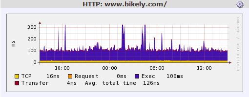 HTTP Performance Graph