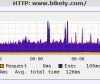 HTTP Performance Graph