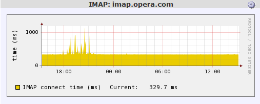 IMAP Performance Graph