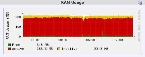 Memory Usage Graph