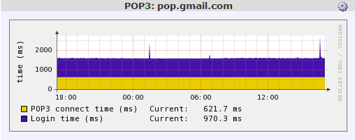 POP3 Performance Graph