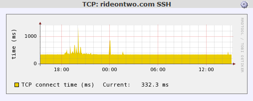 TCP Connect Performance Graph