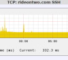TCP Connect Speed Graph