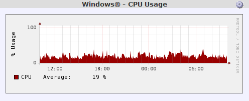 Windows CPU Usage Graph