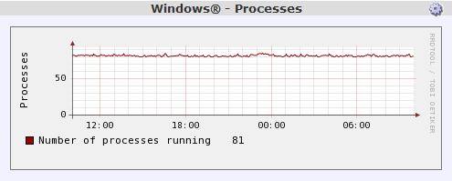 Windows Process Count Graph