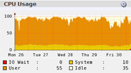 Monitor CPU Usage