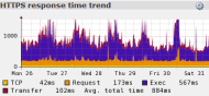 Monitor HTTPS Response Times
