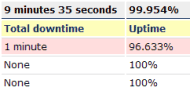 Uptime Reporting