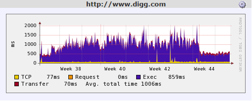 Digg.com HTTP Performance