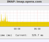 IMAP Performance Graph